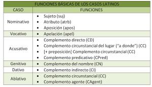funciones-bc3a1scias-de-los-casos-latinos